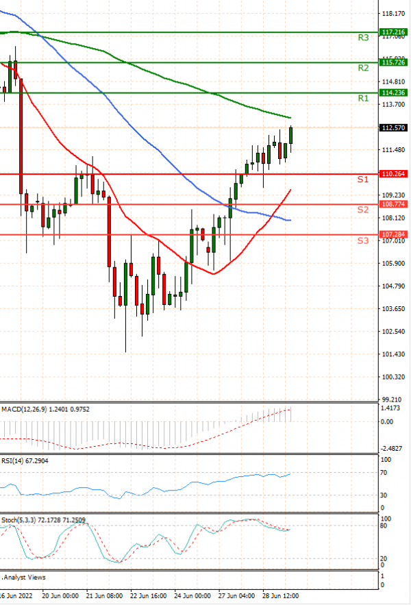 Crude Oil Analysis Technical analysis 29/06/2022